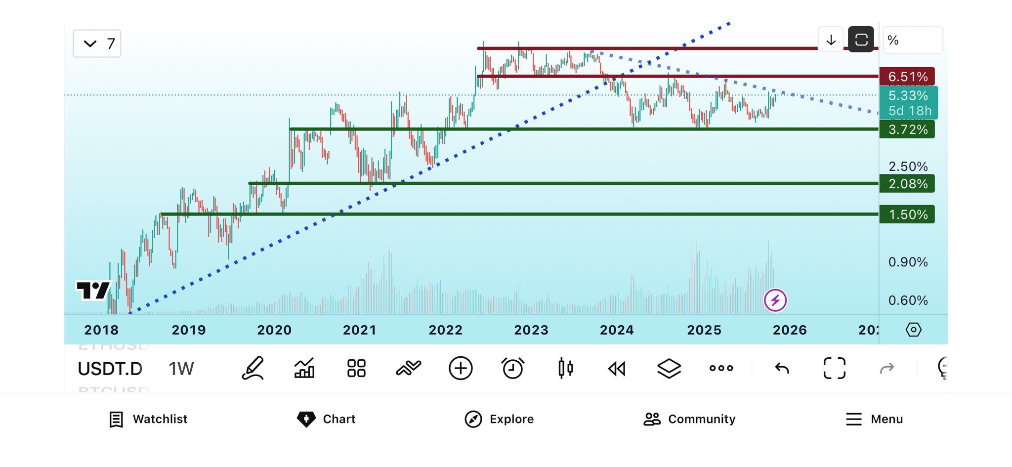 Доминирование USDT преодолевает ключевое сопротивление: поворотный момент для биткойнов и альткойнов Доминирование USDT преодолевает ключевое сопротивление: поворотный момент для биткойнов и альткойнов