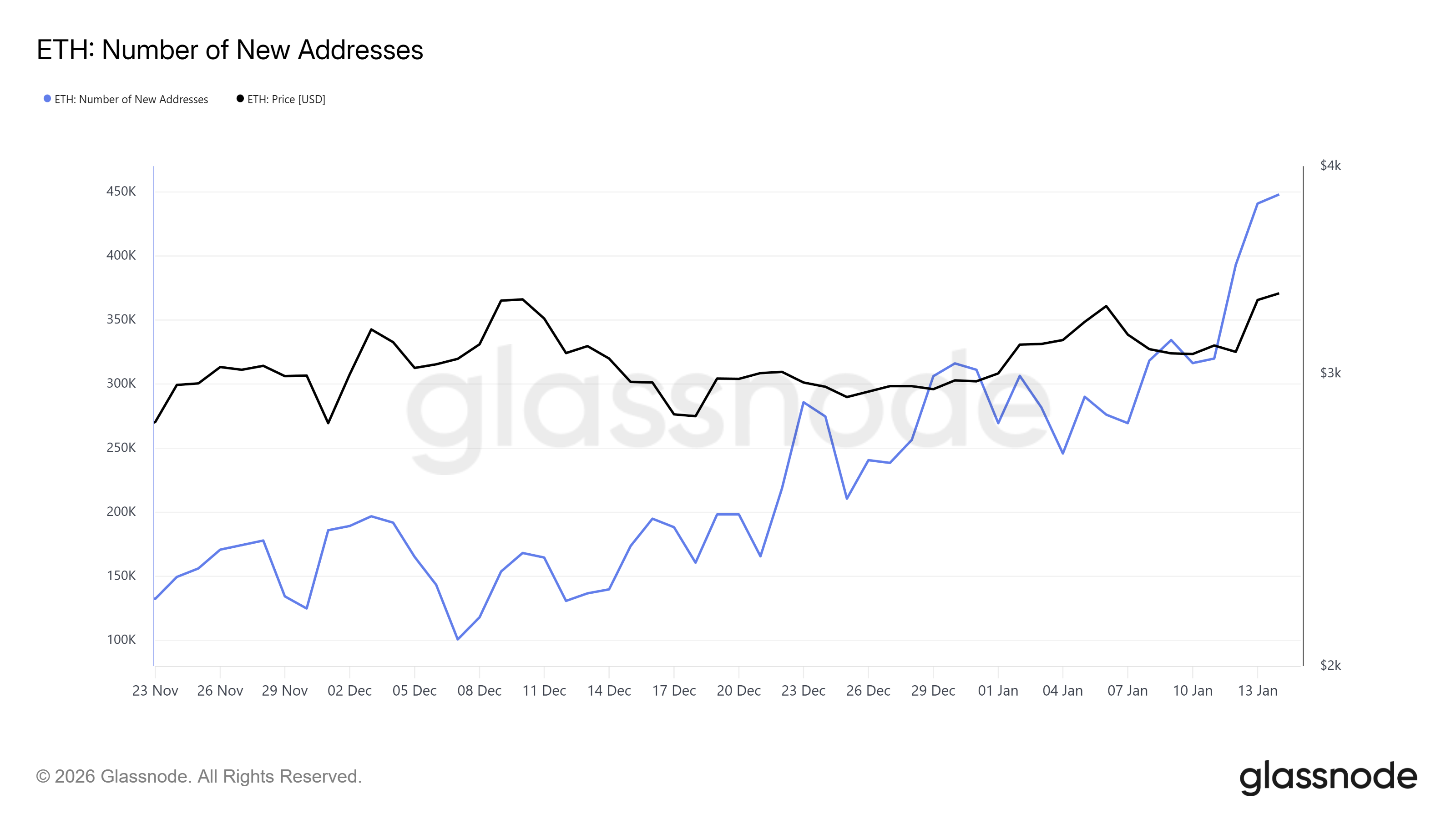 Ethereum New Addresses
