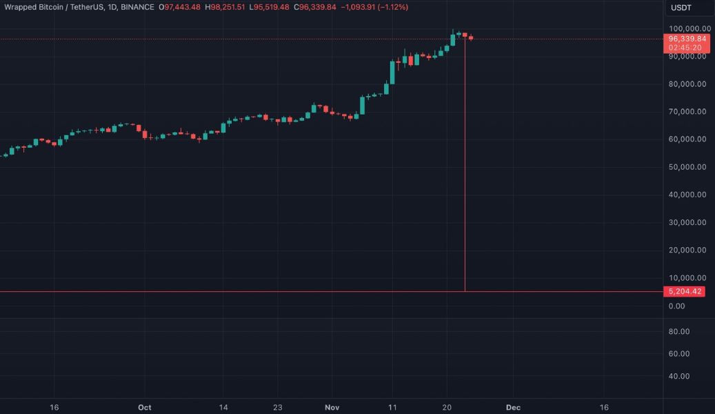 wbtc-flash-crash