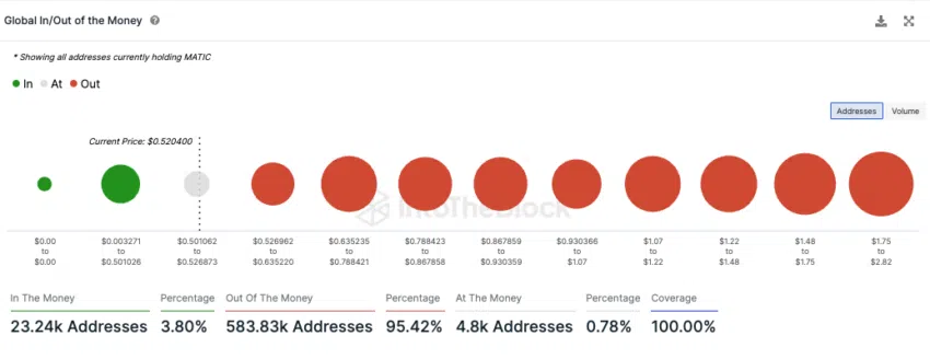 Polygon IntoTheBlock On-Chain Analyse