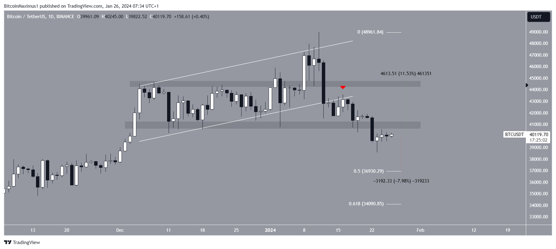 Bitcoin (BTC) Kursbewegungen