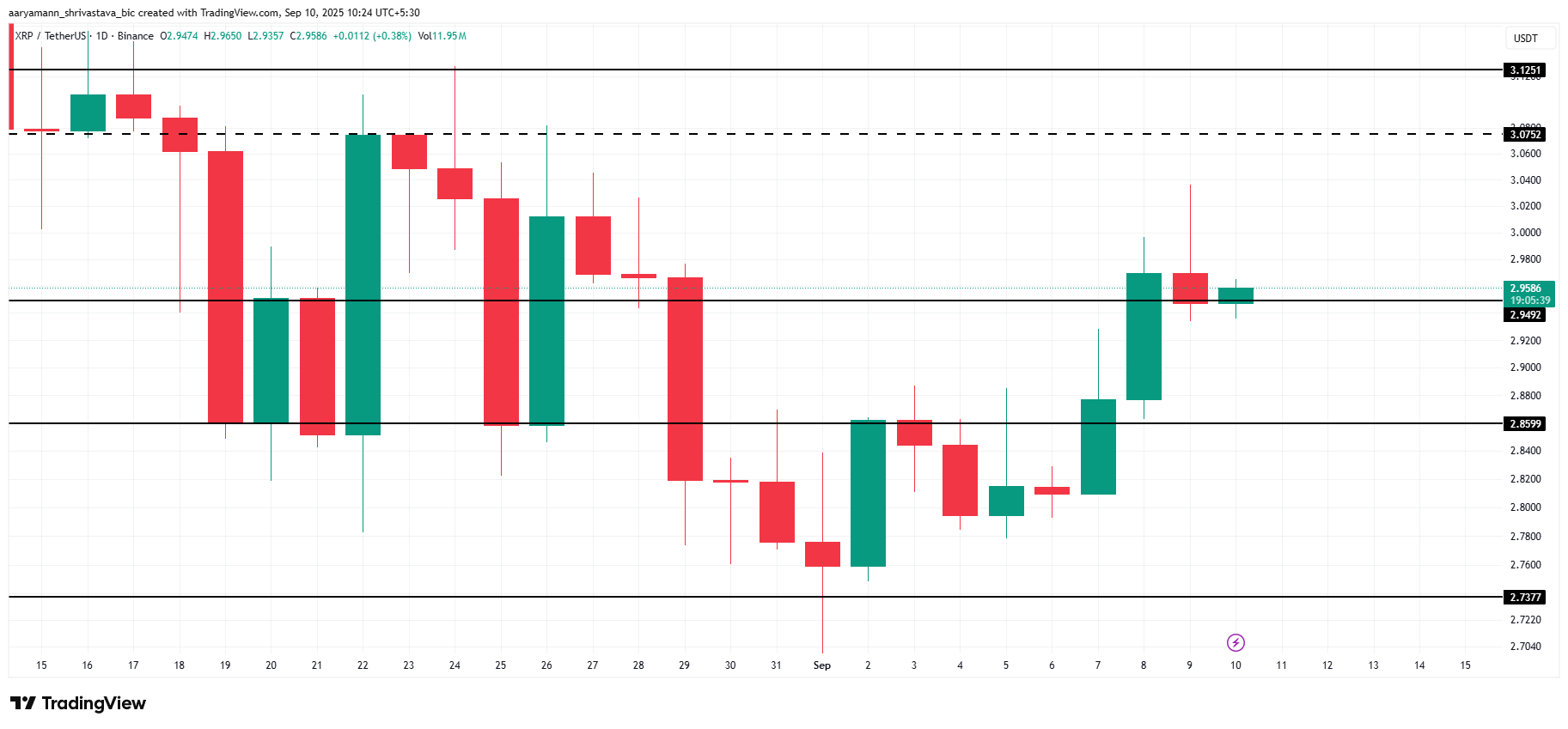 تحليل سعر XRP. 