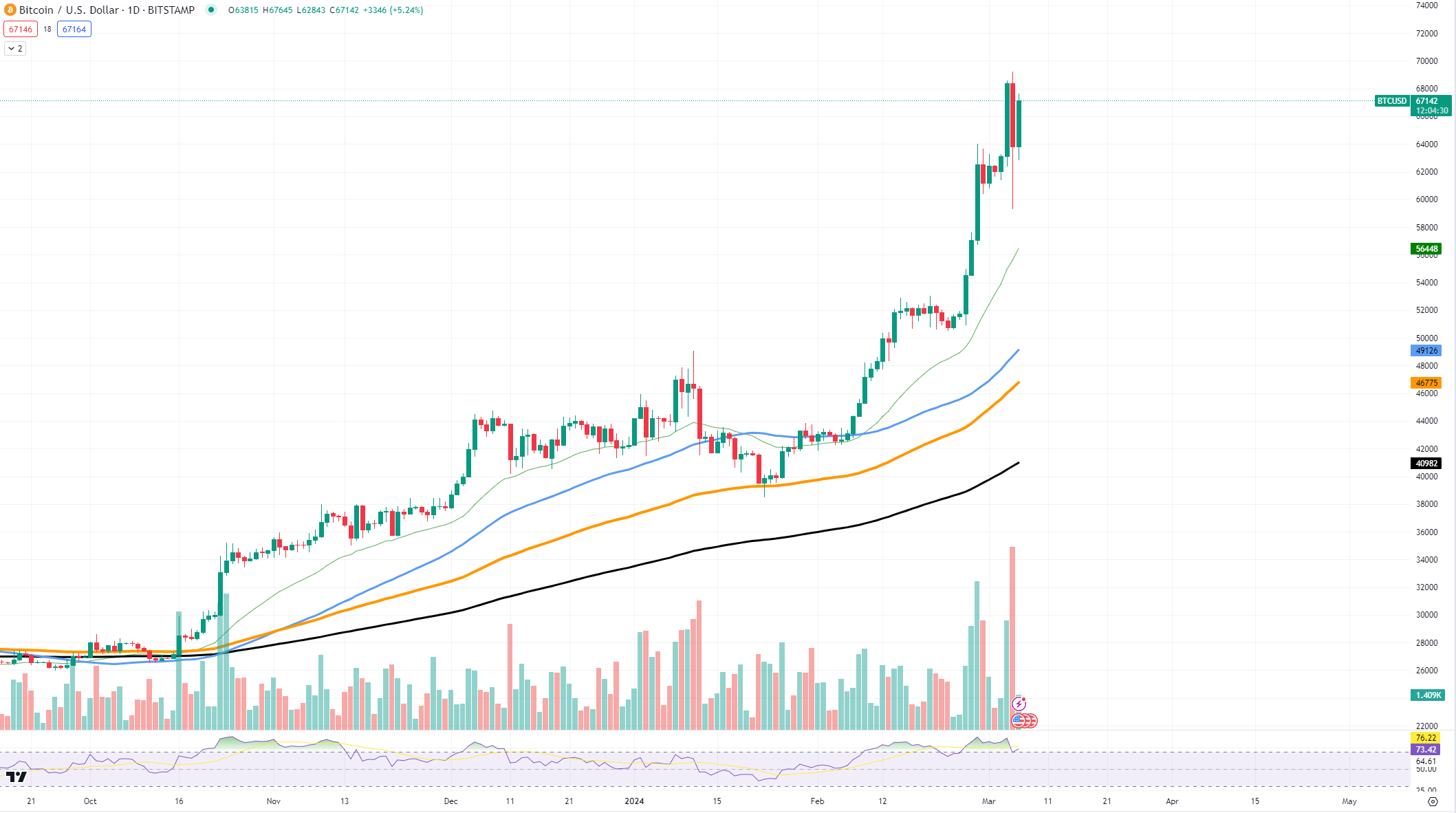 BTCUSD