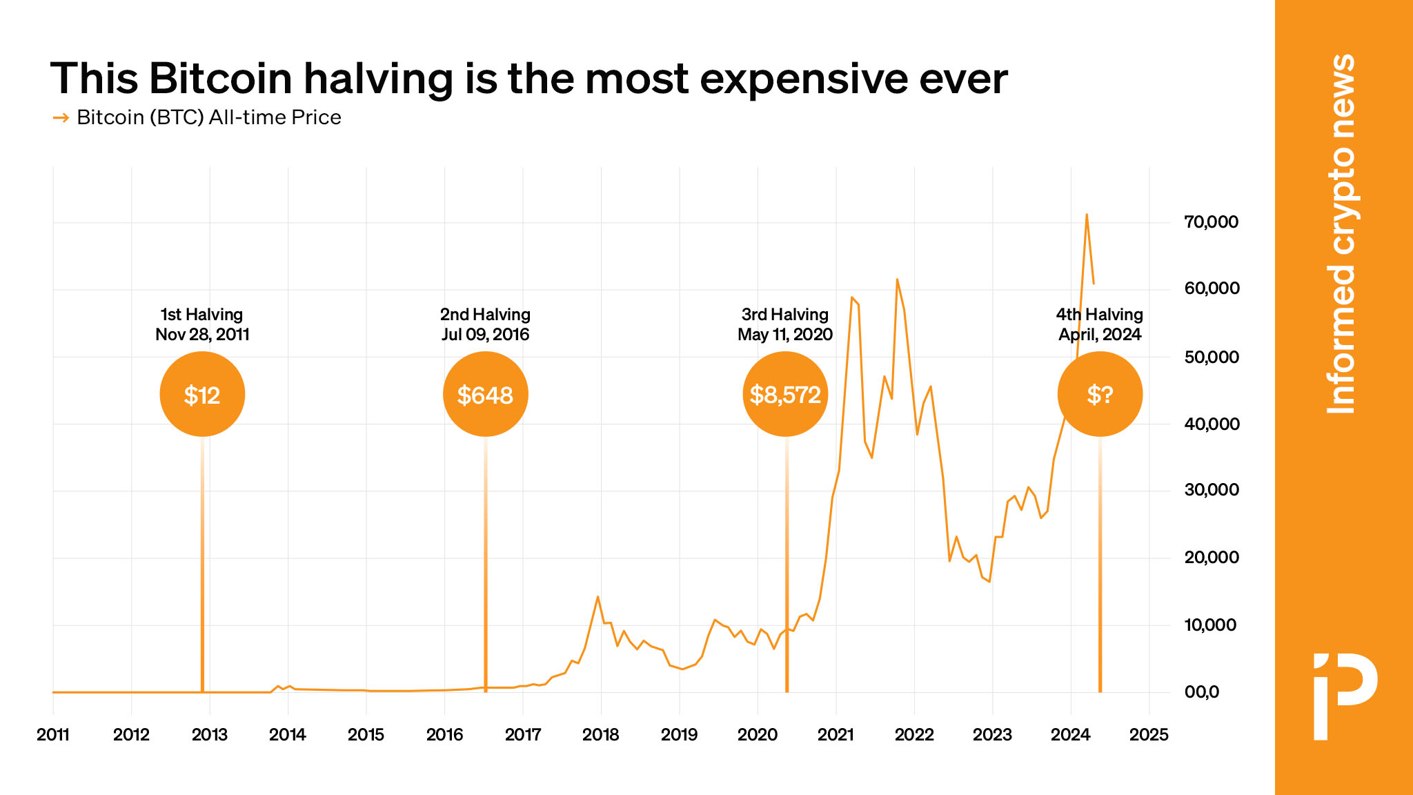 This Bitcoin halving is the most expensive ever