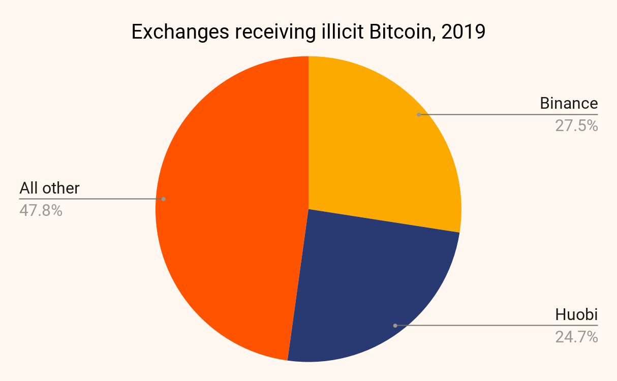 20 of daily bitcoin transfers are used for illicit activity