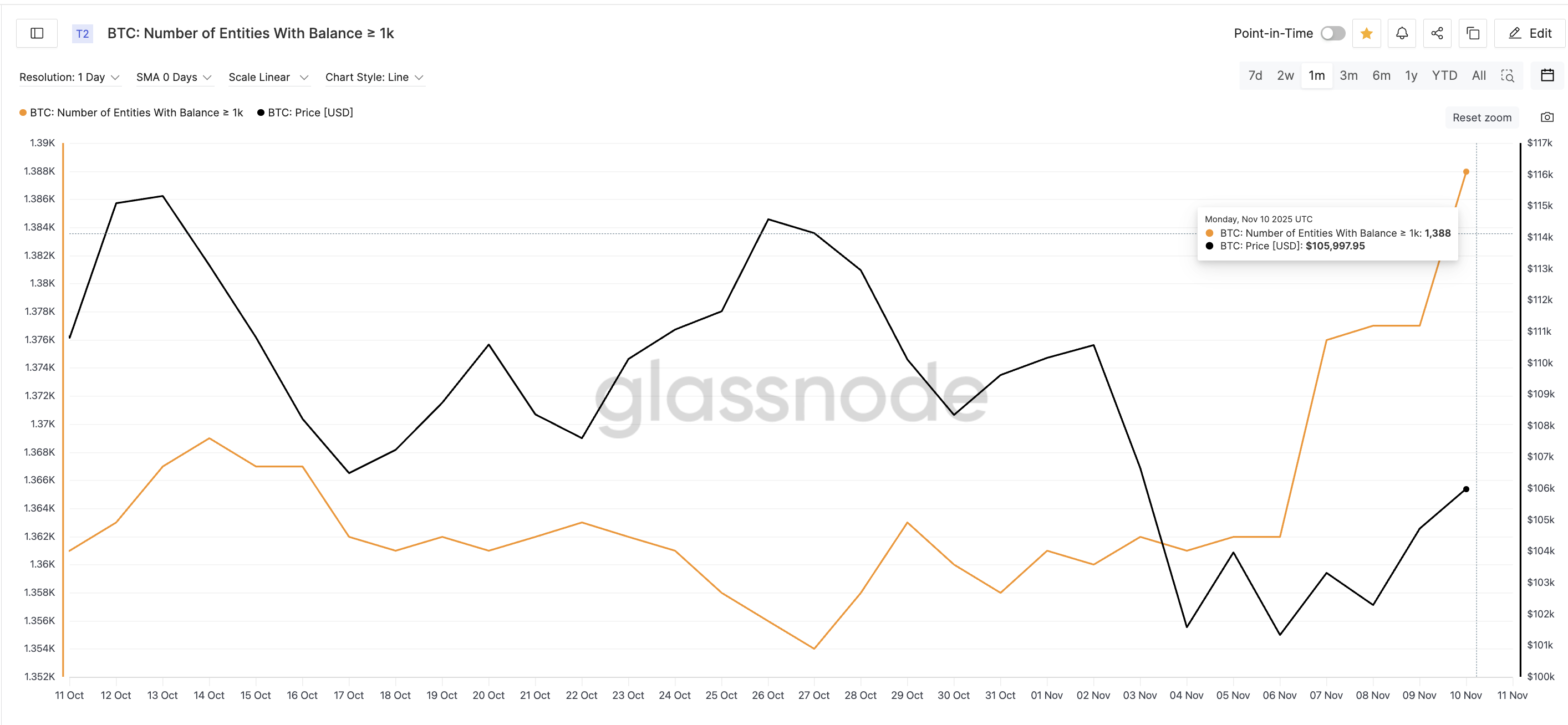 BTC Whales Getting Back To Accumulating