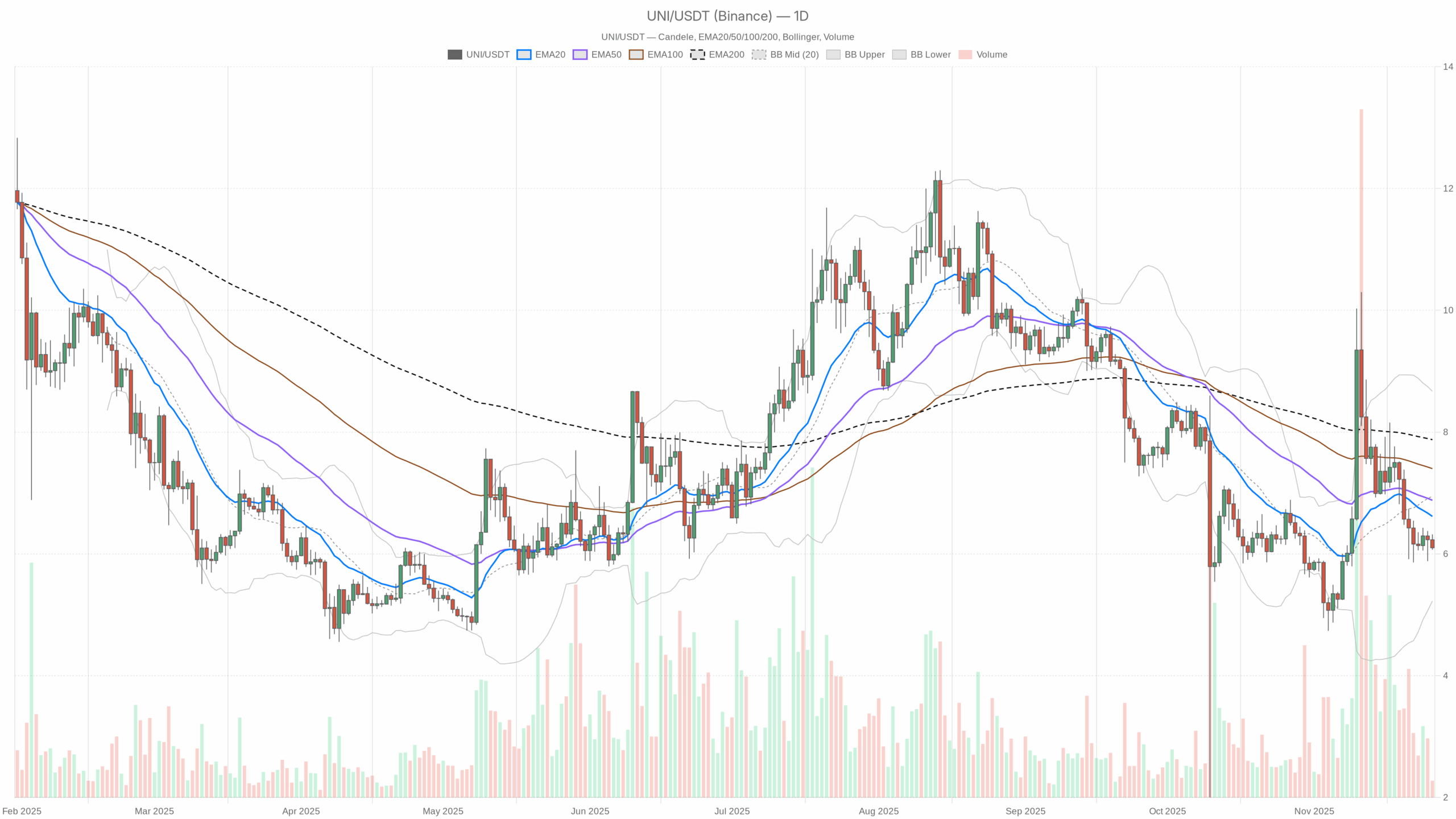 UNI/USDT daily chart with EMA20, EMA50 and volume