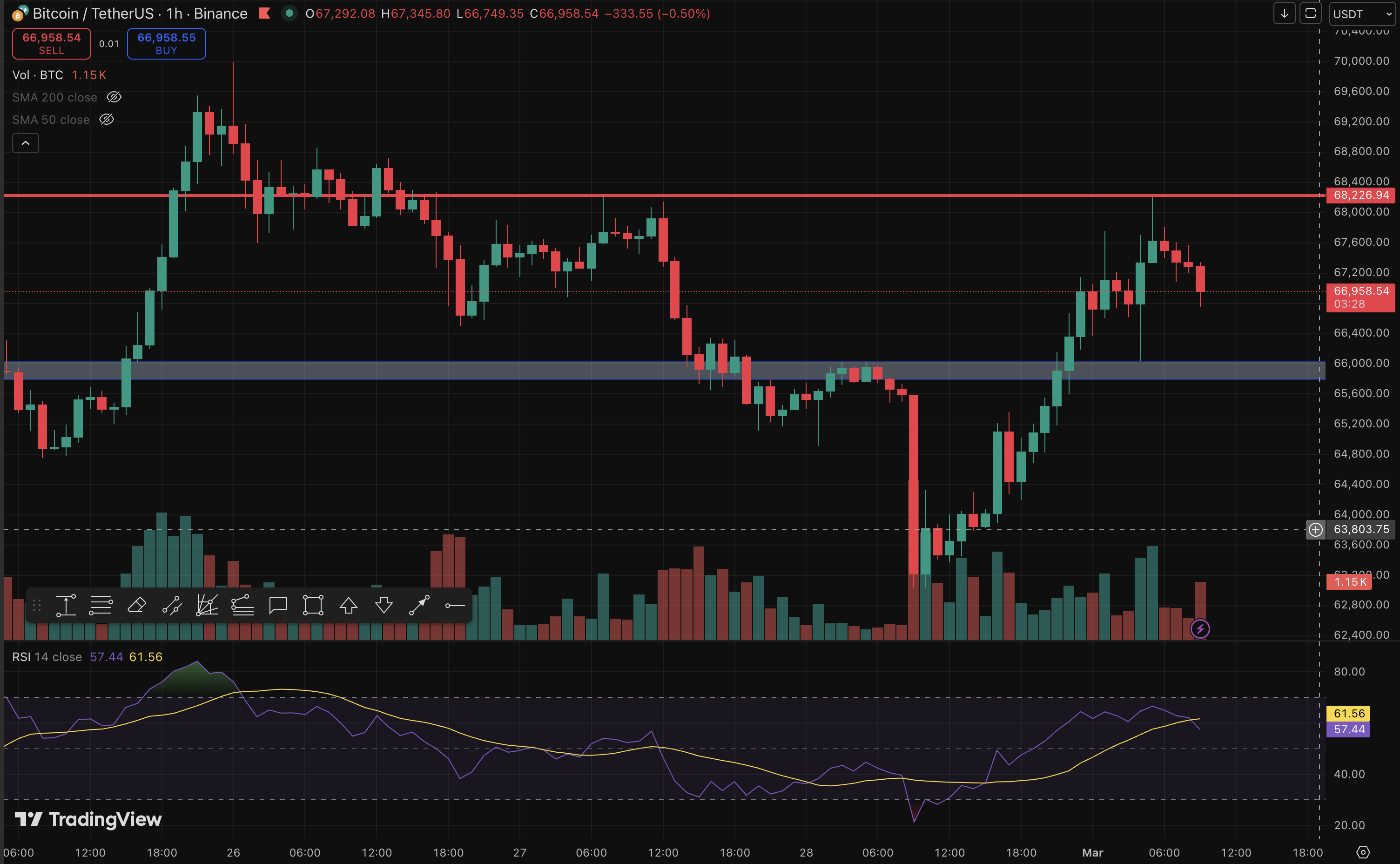 Цена Биткоина, Анализ рынков