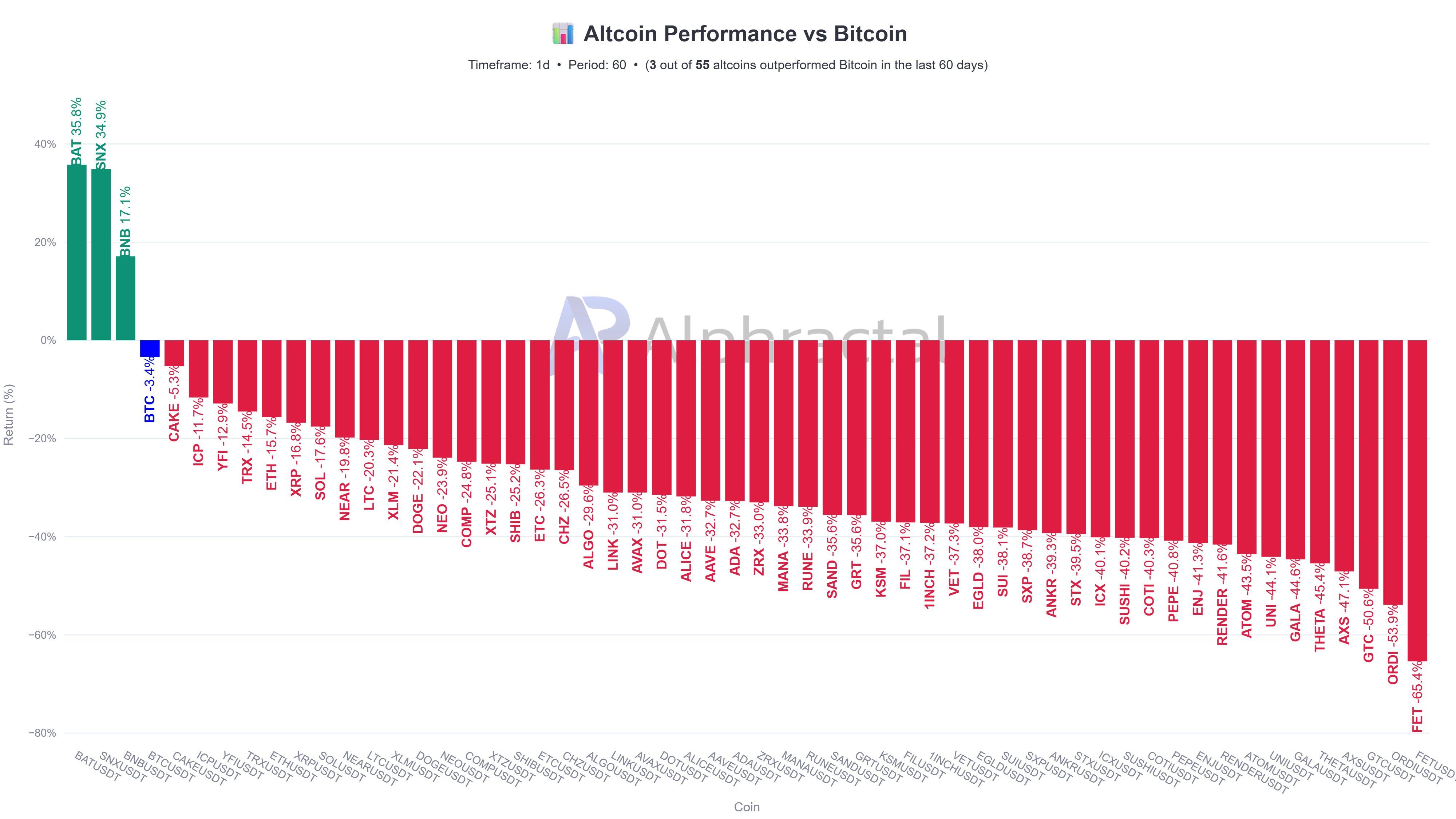 Altcoin-Leistung vs Bitcoin. Quelle: Alphractal