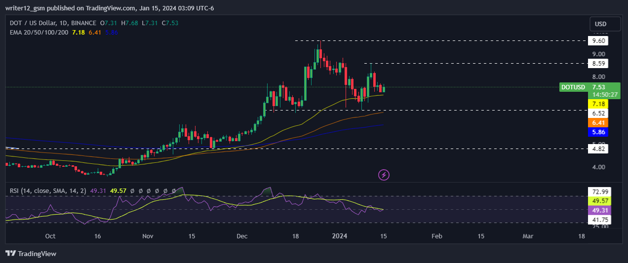 Polkadot Price Prediction: Where Will DOT Price Move Next? 