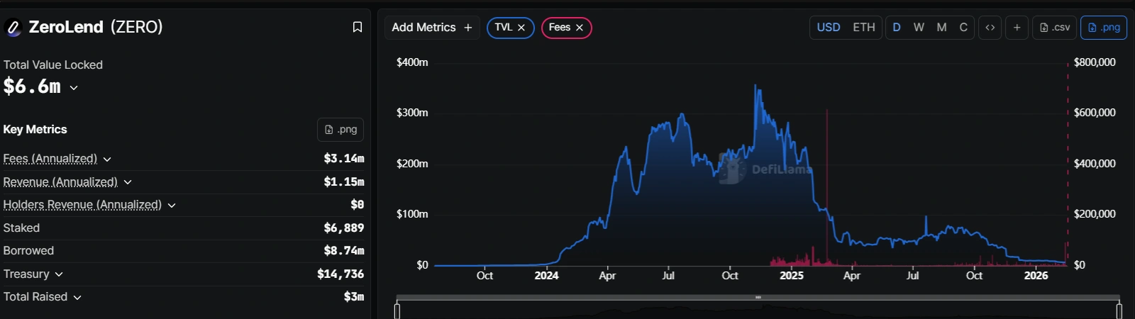Zerolend blames inactivity on supported chains in shutdown of lending market