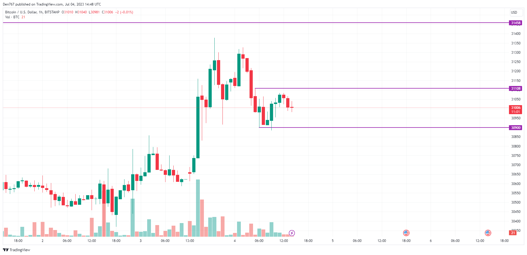BTC/USD chart by TradingView