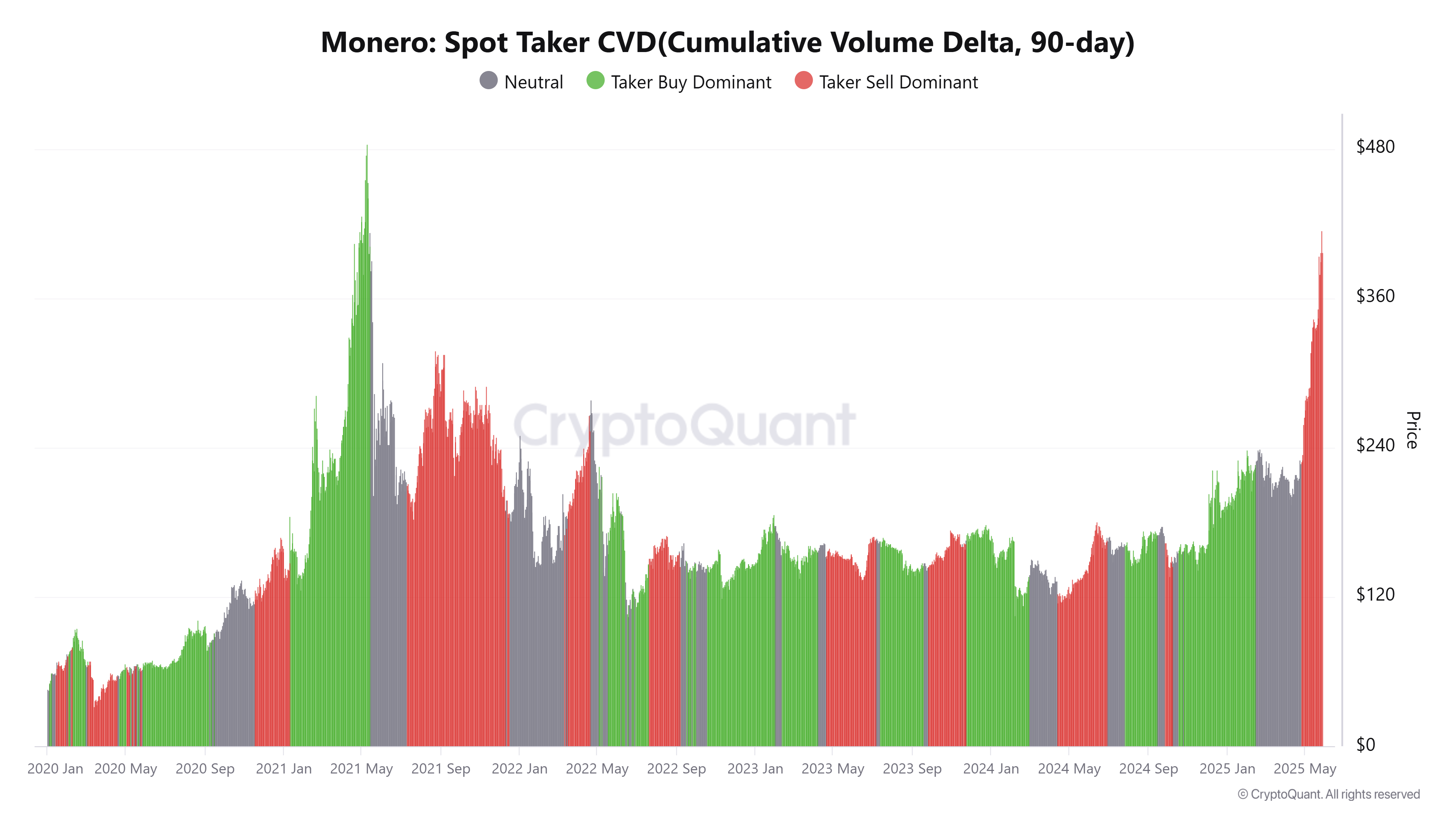 Monero's spot taker CVD