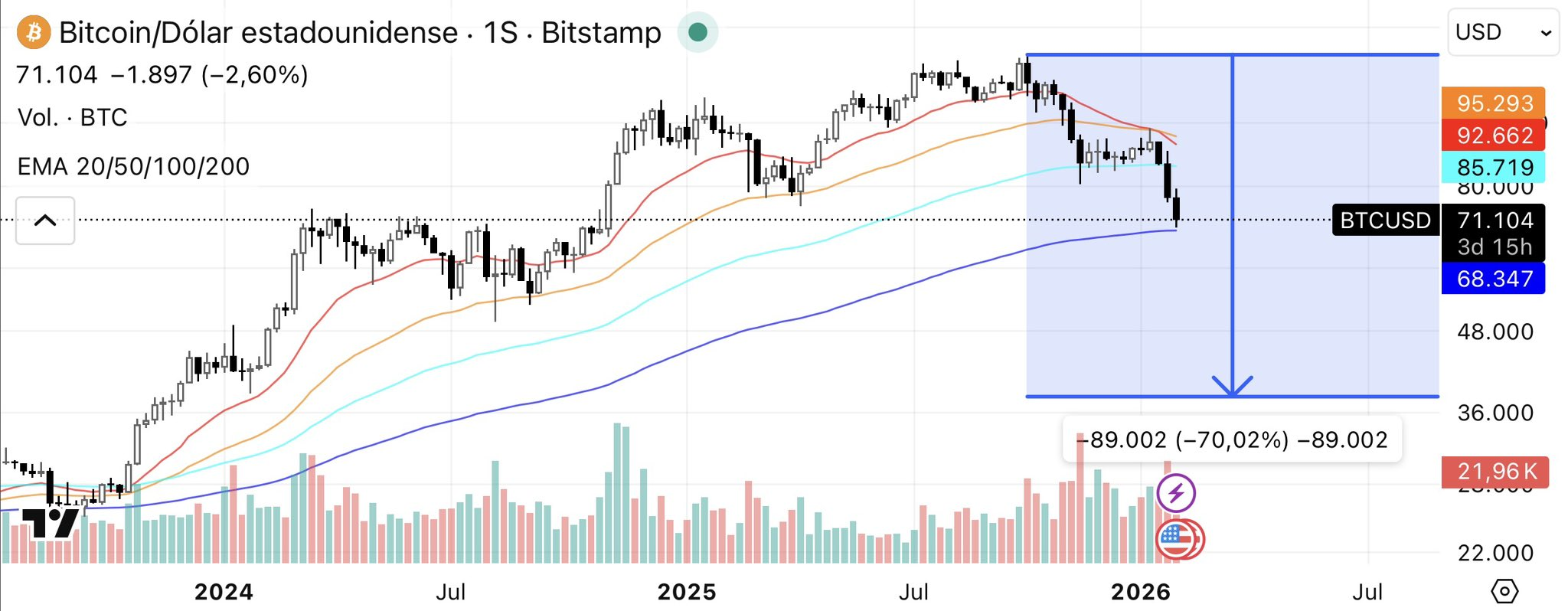 Análisis del precio de Bitcoin (<span class=