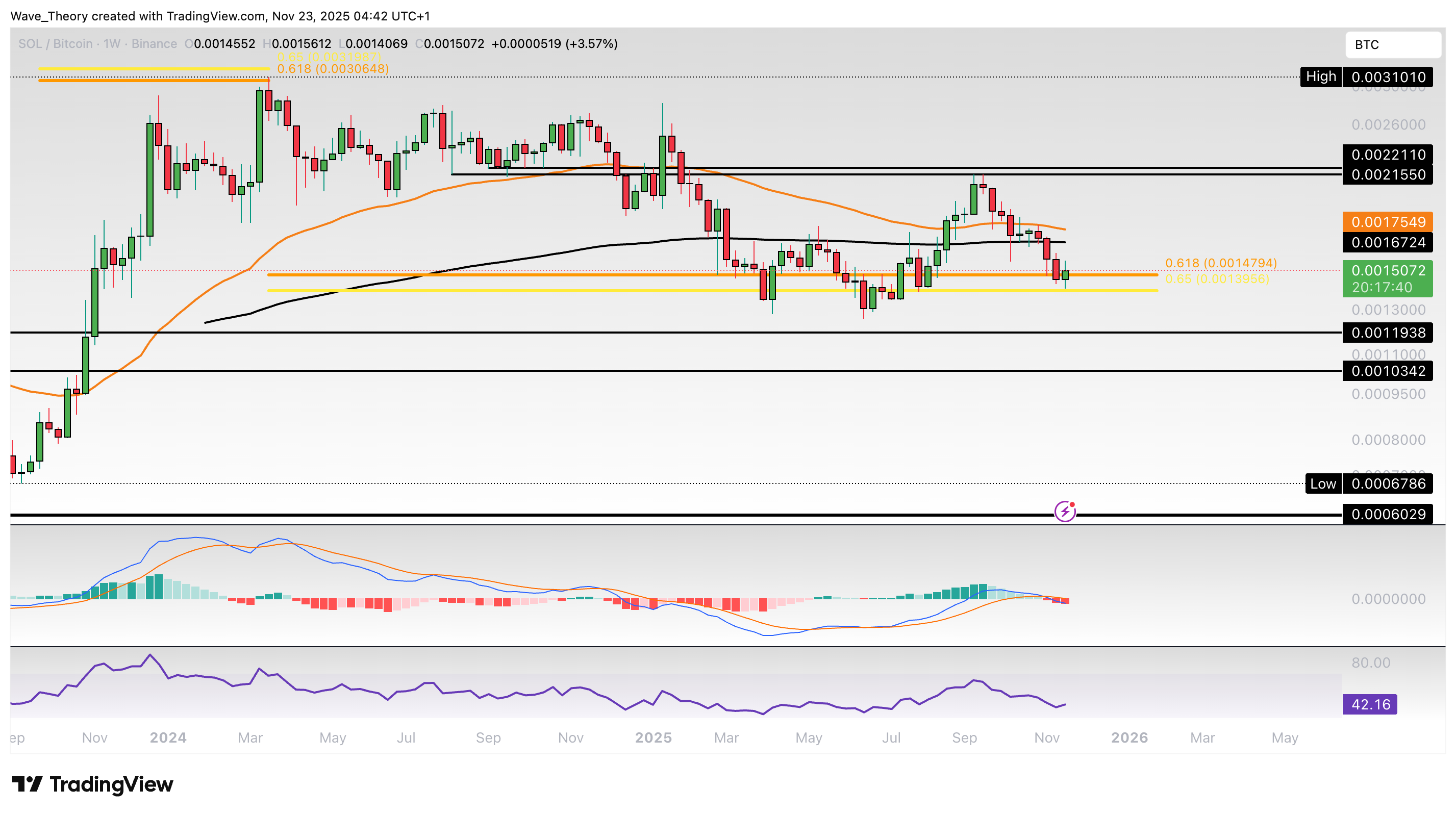 Solana Preis Chart Tradingview