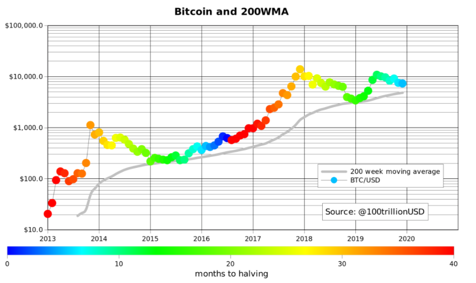 Bitcoin price versus Bitcoin price 200WMA. Source: PlanB, Twitter
