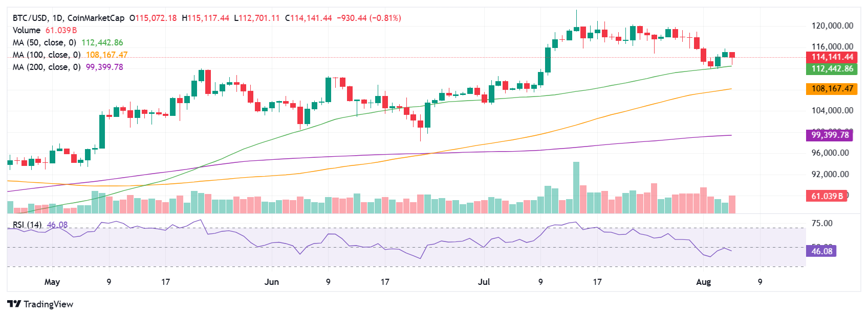 Биткоин дешевле $110 000 — что дальше Биткоин дешевле $110 000 — что дальше