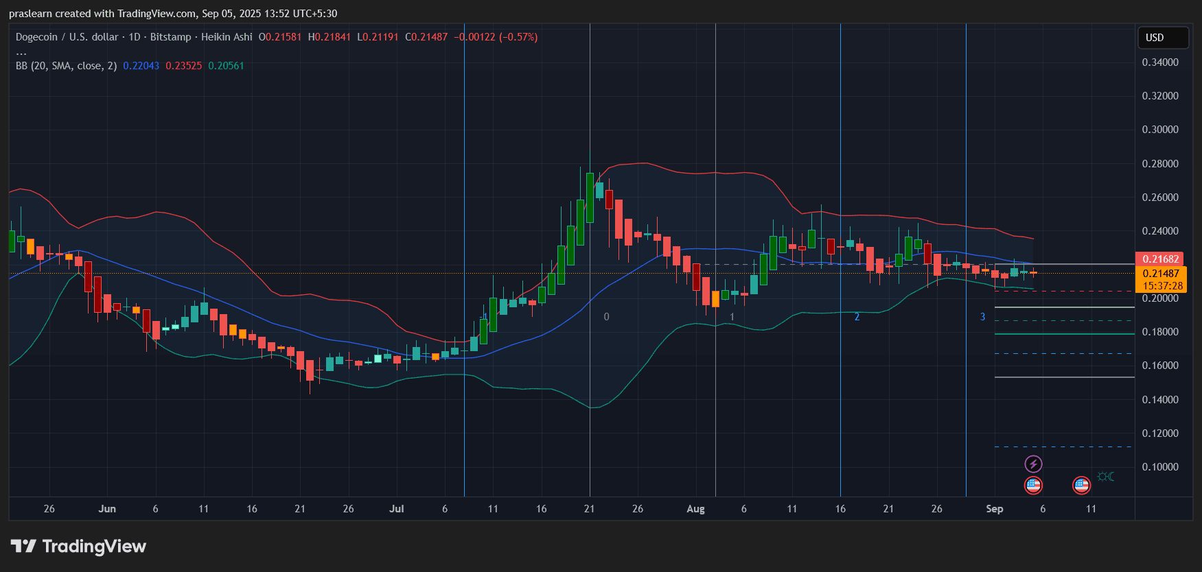 Dogecoin-Preisprognose