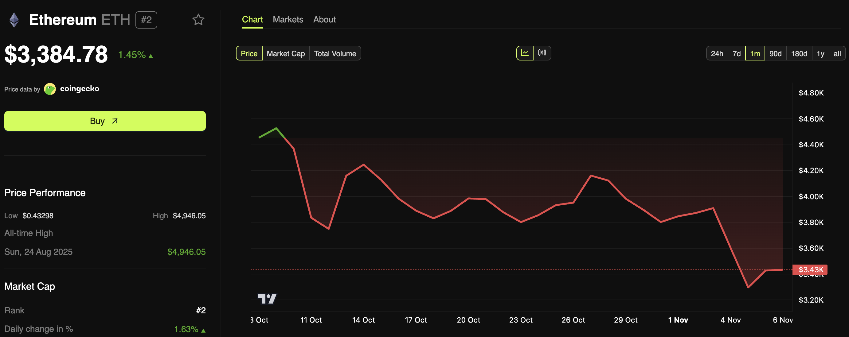Rendimiento del precio de Ethereum (ETH)