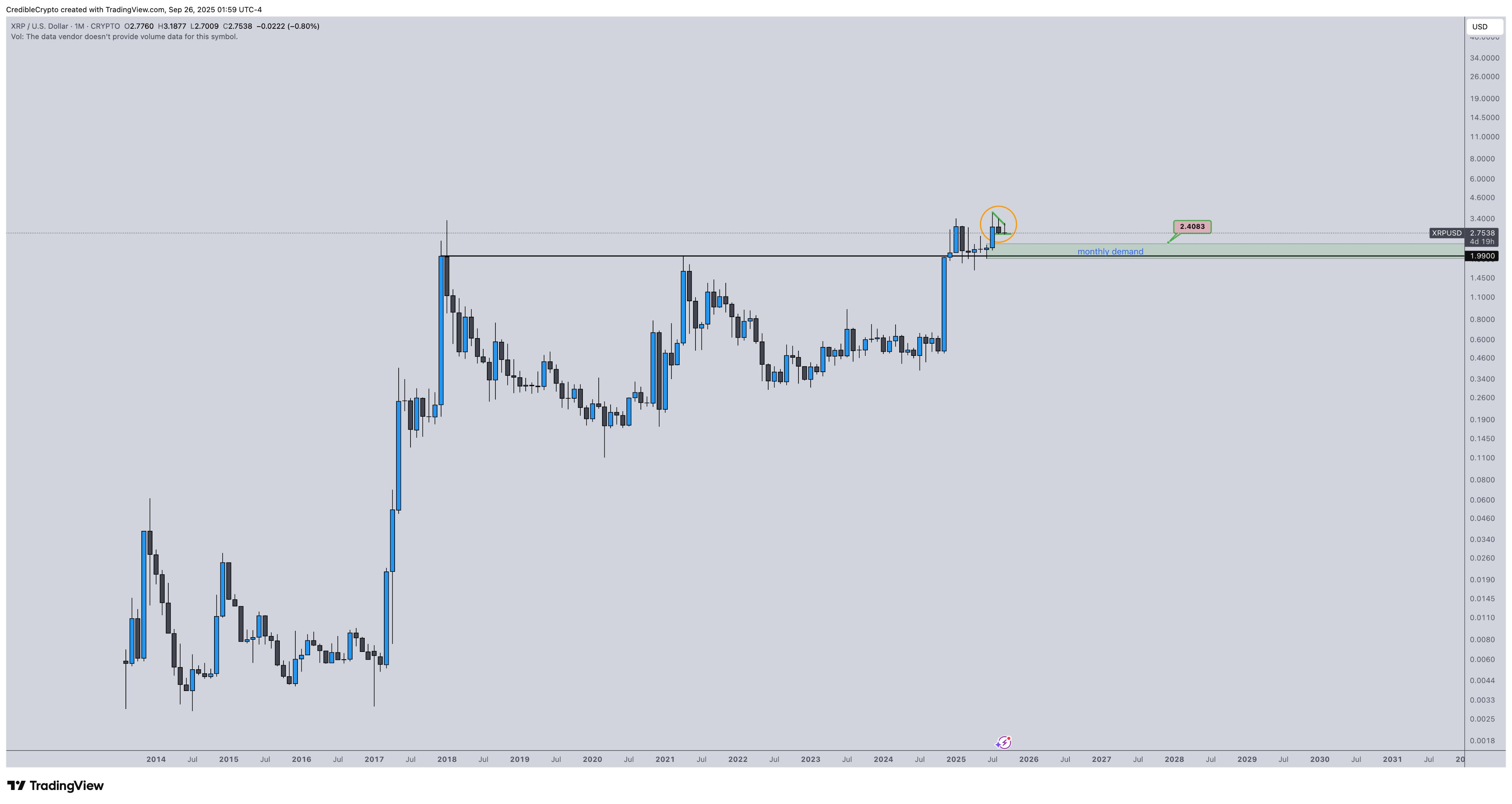 Análisis del precio de XRP. Fuente: X/@CredibleCrypto