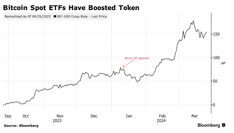 Клиенты Goldman Sachs заинтересовались биткоином (BTC)