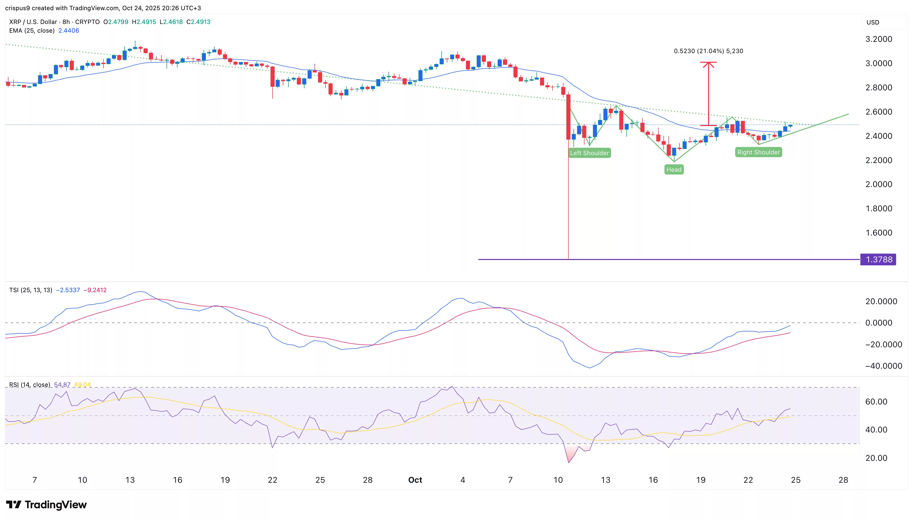 XRP price set for breakout as Ripple ETF and CME futures cross key milestones 3 6c6a0e091a2b70123a6a9548cf51f6af2c122195
