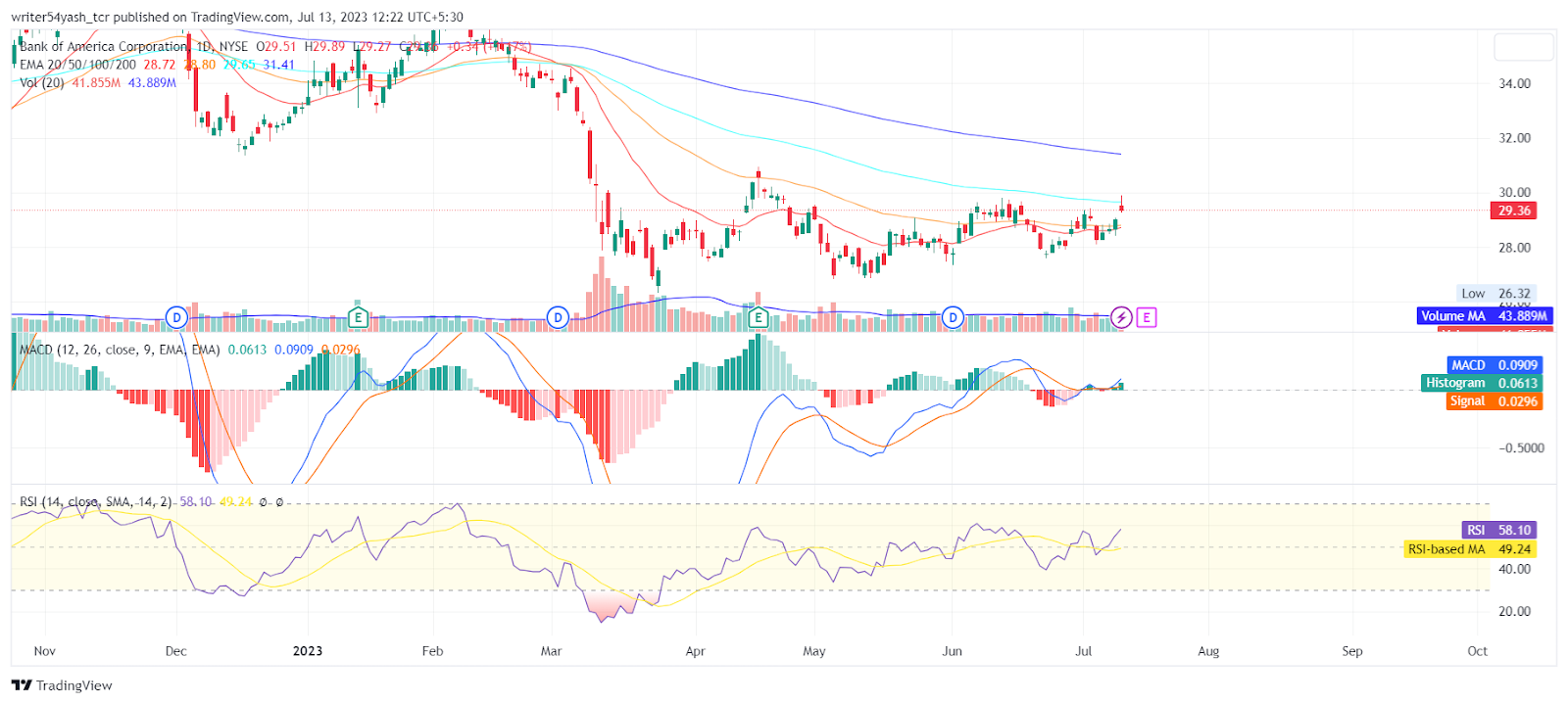 Bank Of America Price Prediction: Will BAC Stock Make $30 Mark?
