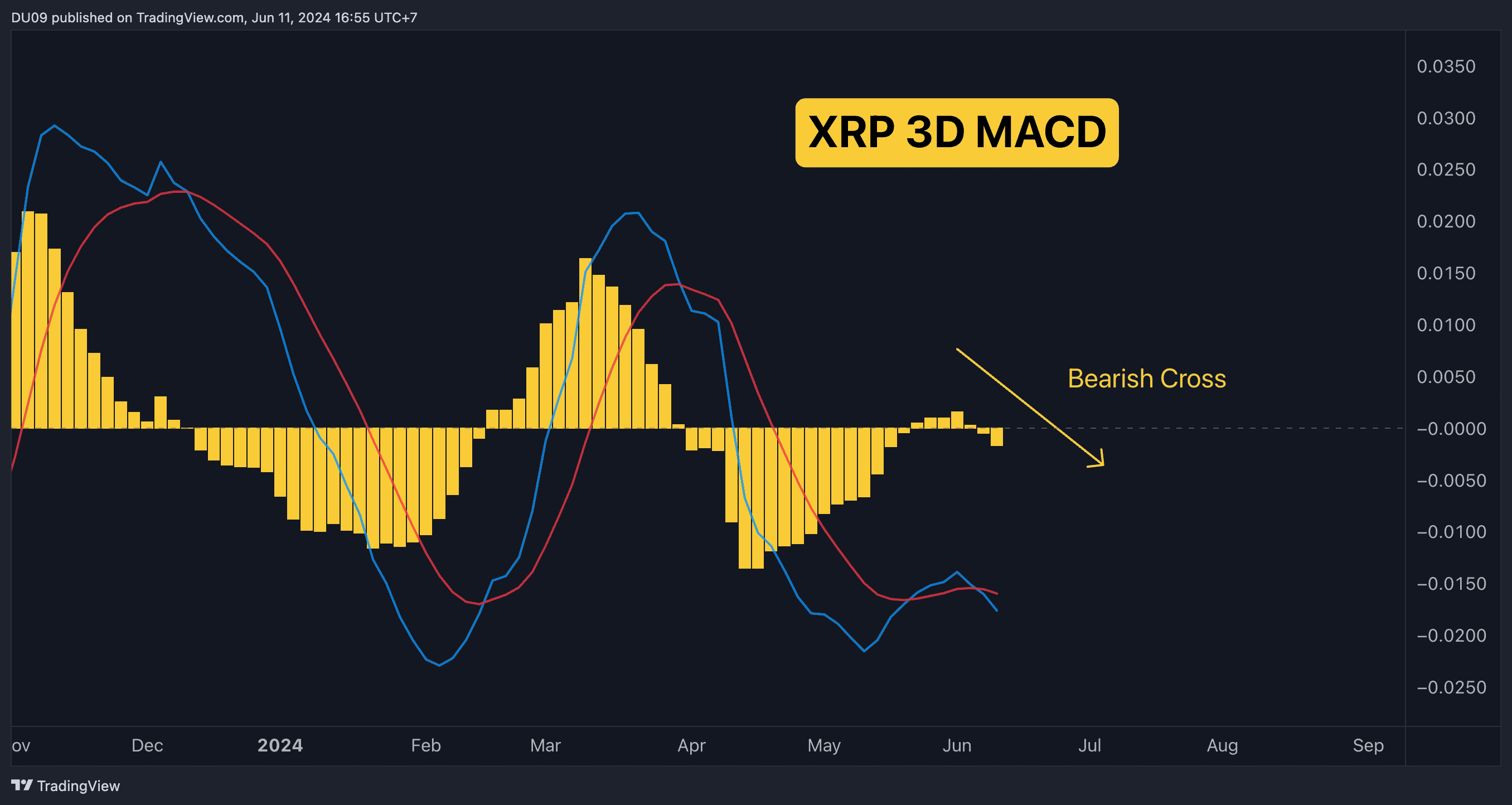 Почему цена XRP сегодня снизилась?