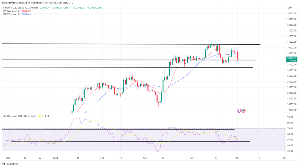 Биткойн, Технический анализ Ethereum: BTC опускается ниже 28 000 долларов в преддверии решения FOMC