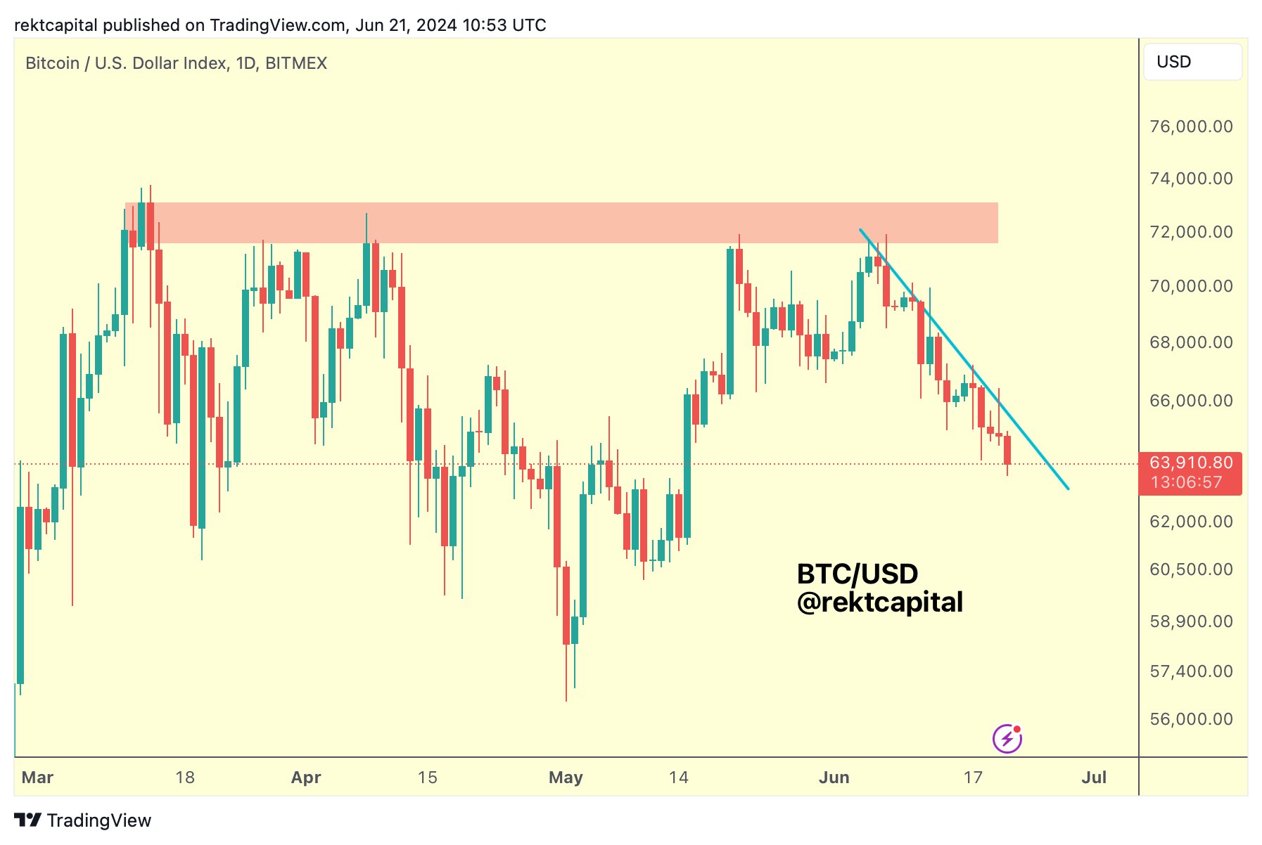 Bitcoin Price Chart