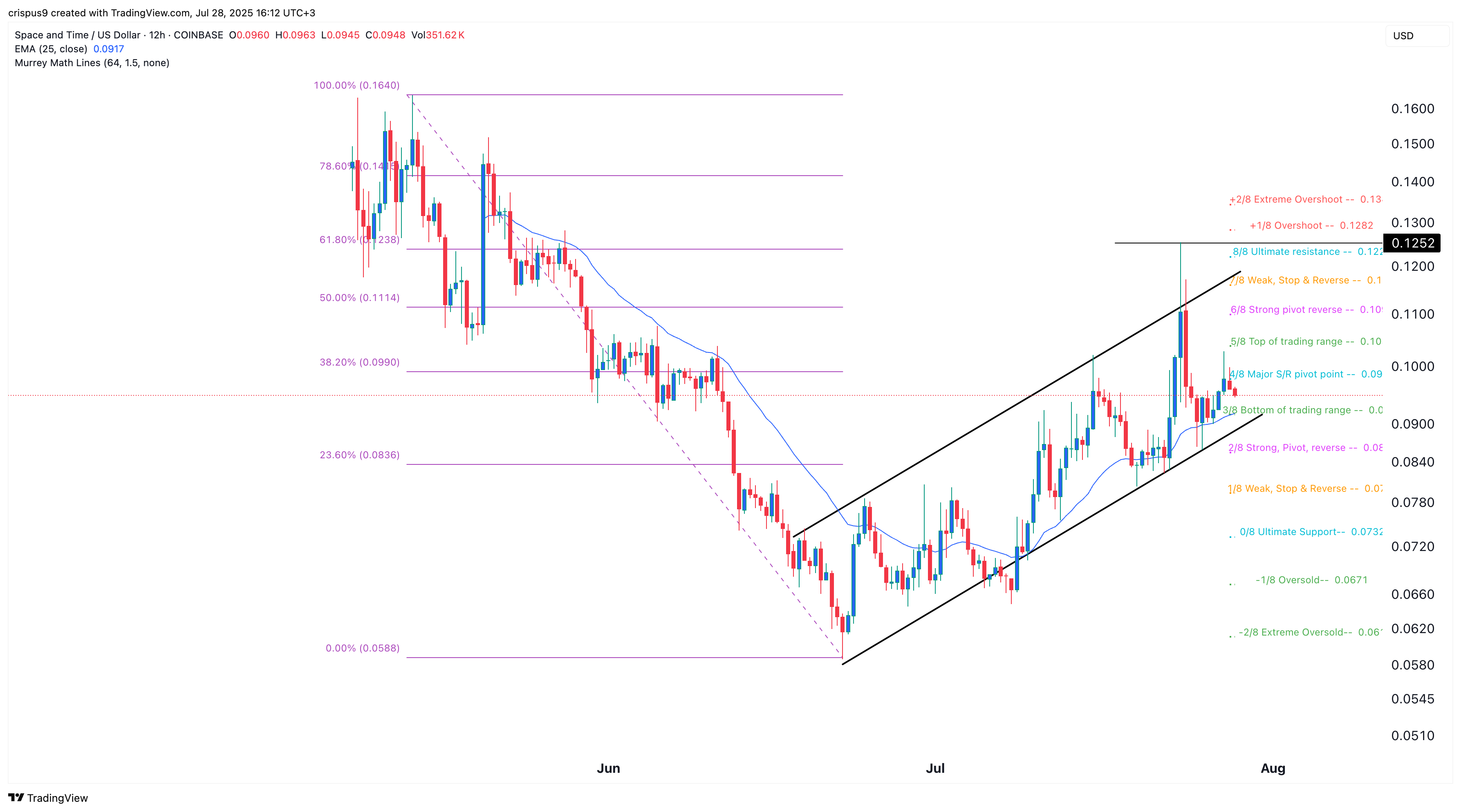 SXT price prediction as Space and Time crypto loses momentum