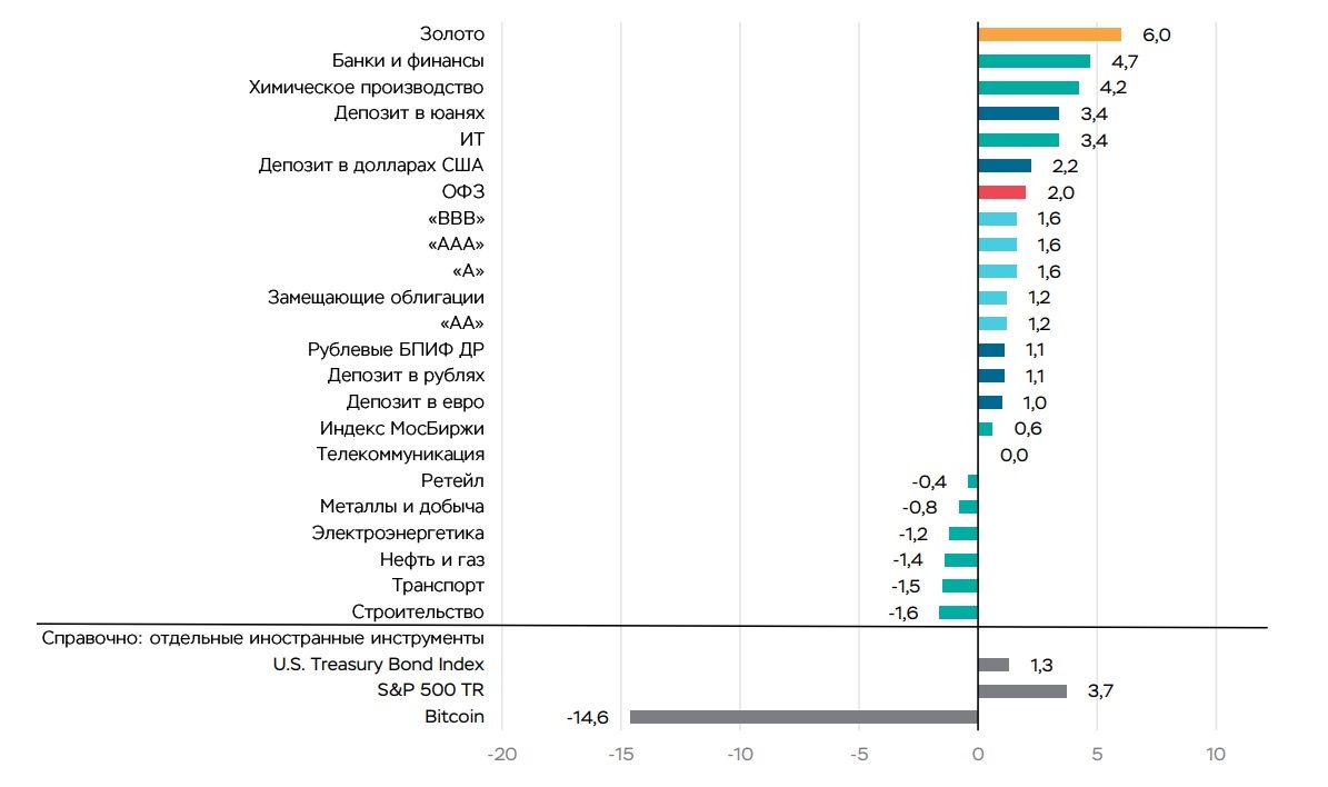 Правительство, Рынки, Анализ цен, Анализ рынков