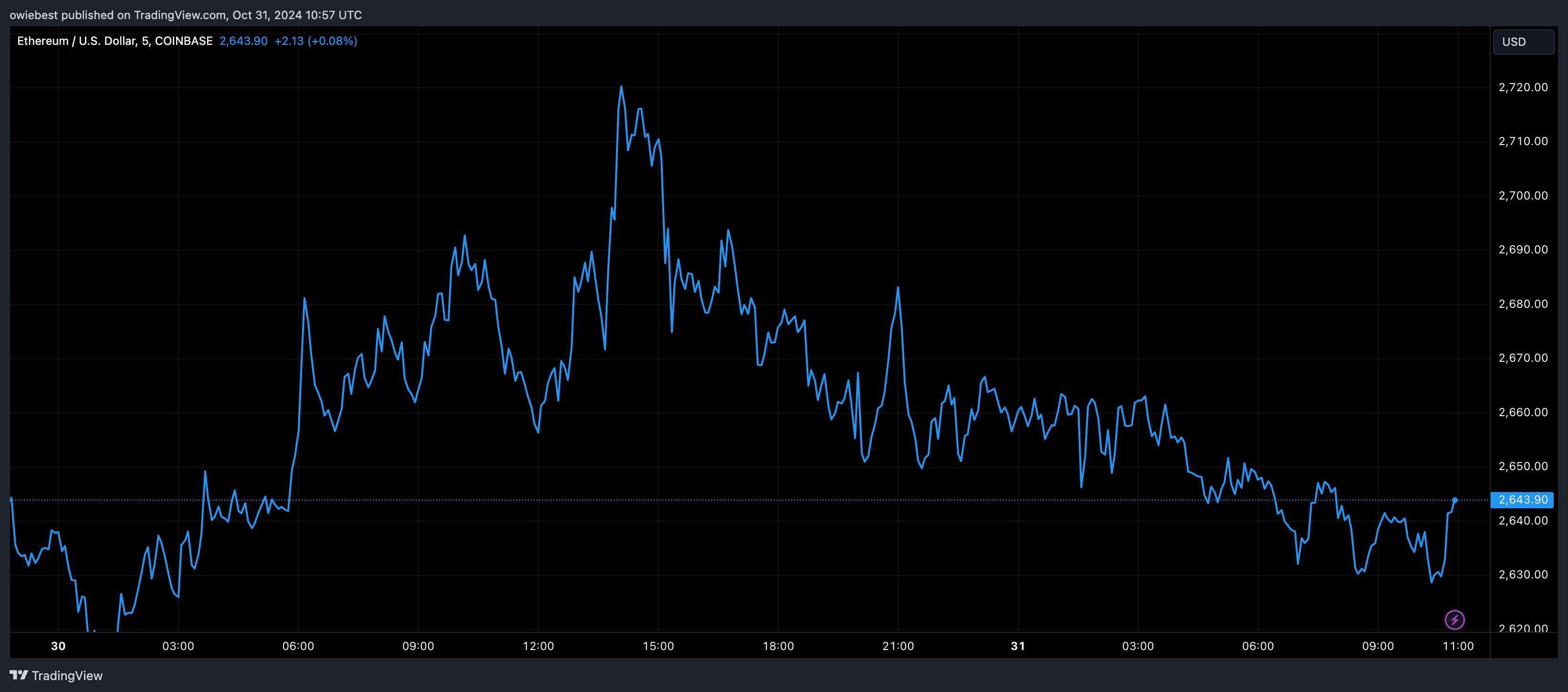 COINBASE:ETHUSD Chart Image by owiebest