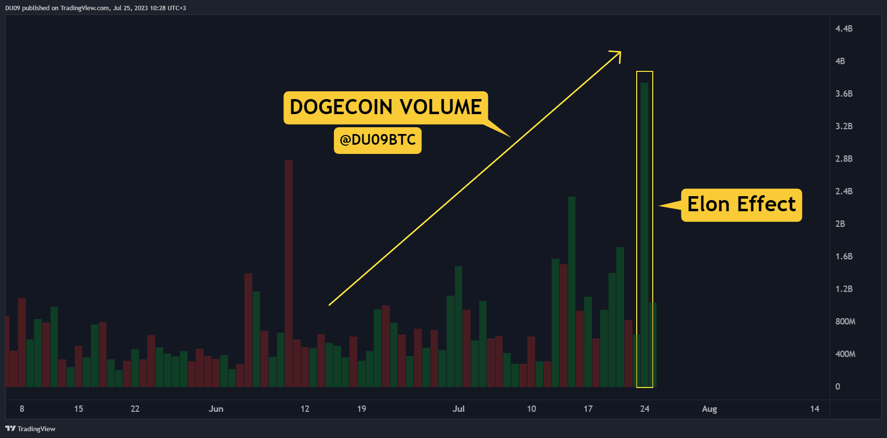 Почему DOGE накачивает и как высоко он может подняться? Три вещи, на которые стоит обратить внимание (анализ цен на Dogecoin)