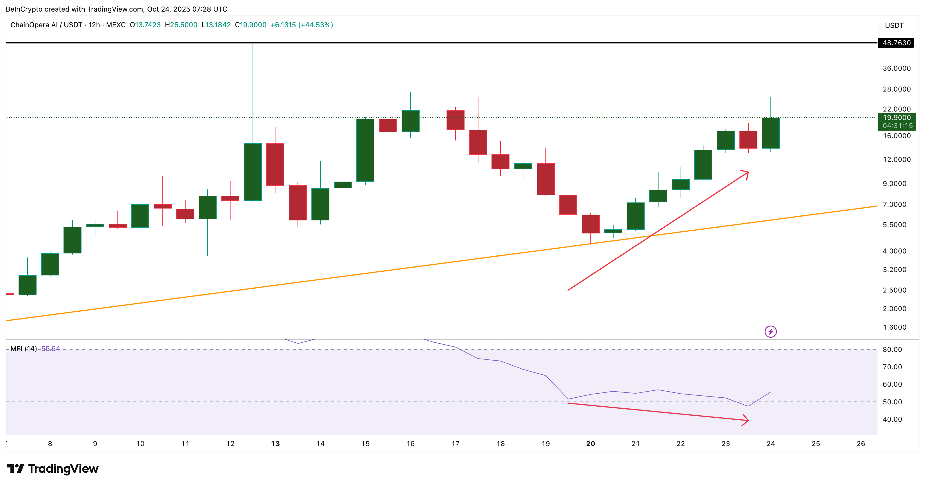 COAI Price And Bearish MFI Divergence