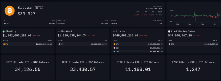 BlackRock’s and four other Bitcoin ETFs billions now tracked on-chain