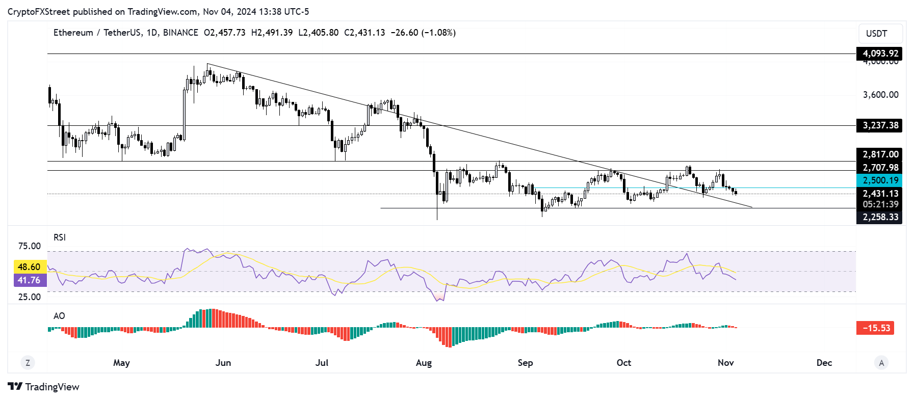 ETH/USDT daily chart