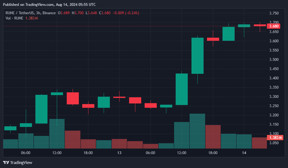 RUNE jumps 14% on Kujira partnership and Bitcoin’s climb above $61K - 1