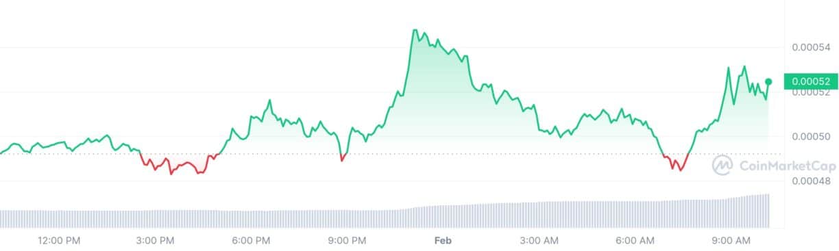 Цены на криптовалюту сегодня: Bitcoin, Solana, XRP, PEPE падают по мере роста Monero