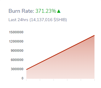 Shiba Inus Burn Rate Surges 371 Percent Over the Last Day