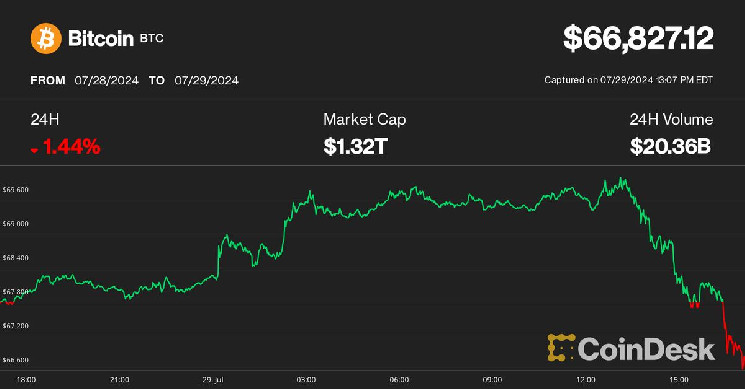 Bitcoin упал ниже 67 тысяч долларов, поскольку правительство США переместило токены «Шелкового пути» на 2 миллиарда долларов