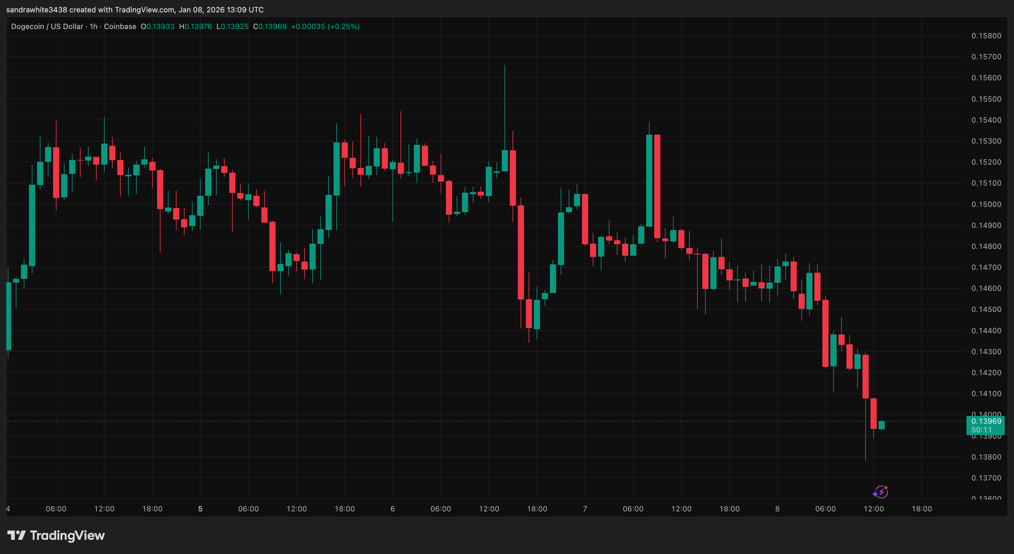 Imej Carta COINBASE:DOGEUSD oleh sandrawhite3438