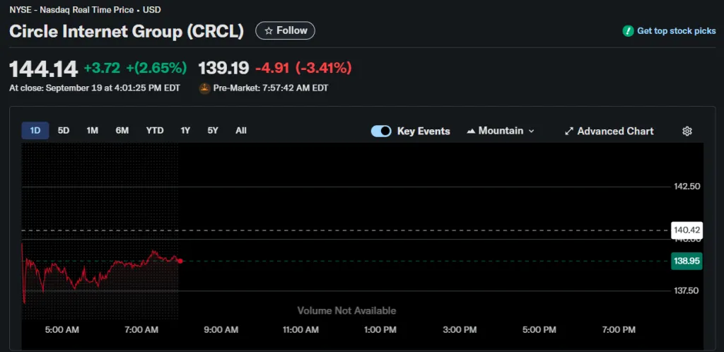 Стейблкоин-стартапы привлекли более $600 млн инвестиций в 2025 году Стейблкоин-стартапы привлекли более $600 млн инвестиций в 2025 году