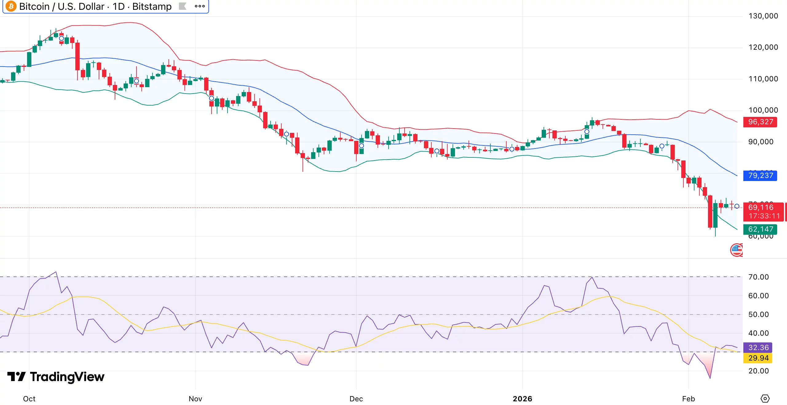 Bitcoin price weakens below $70k as analyst warns <span class=
