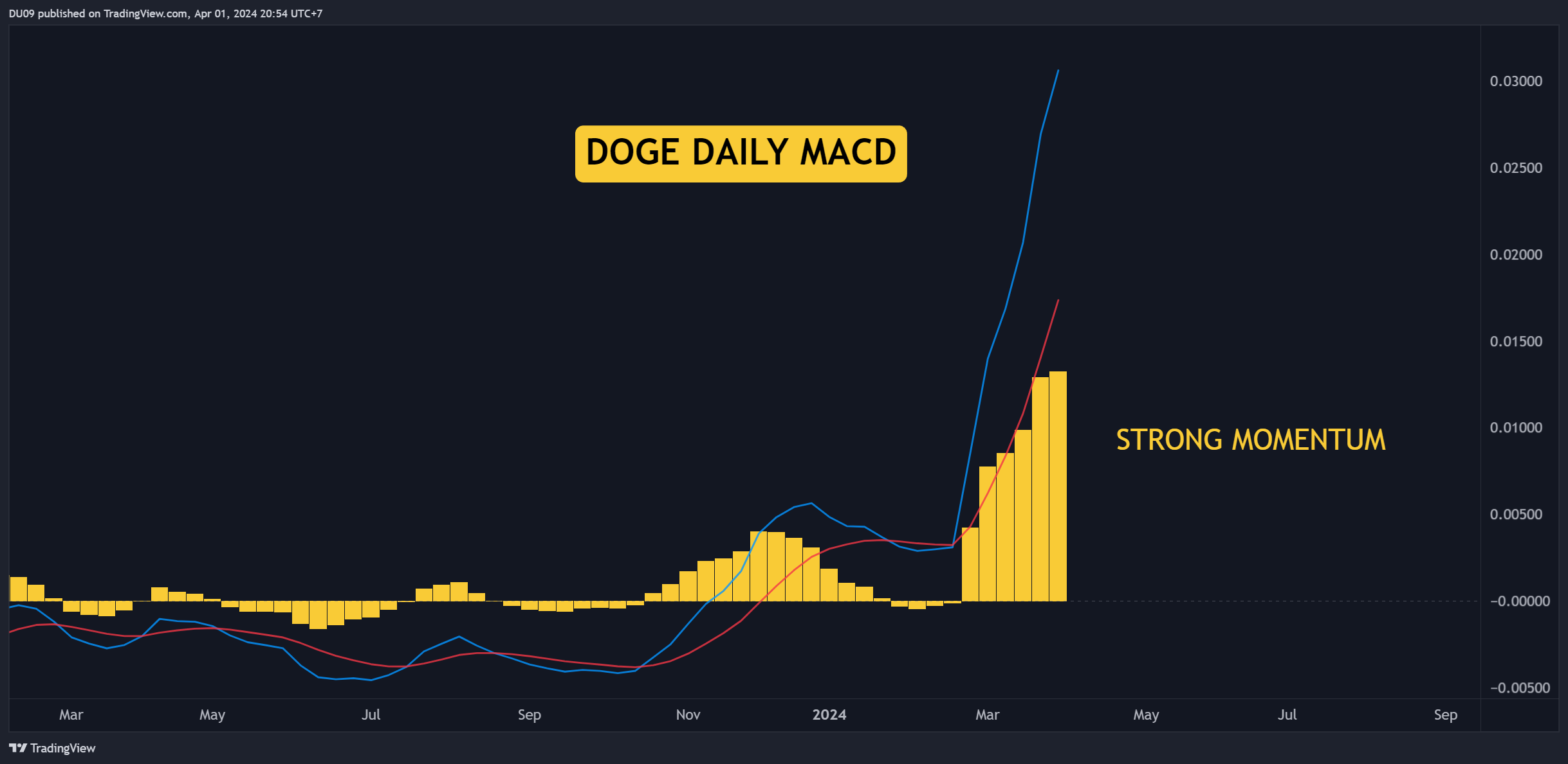 Почему цена Dogecoin (DOGE) сегодня выросла?