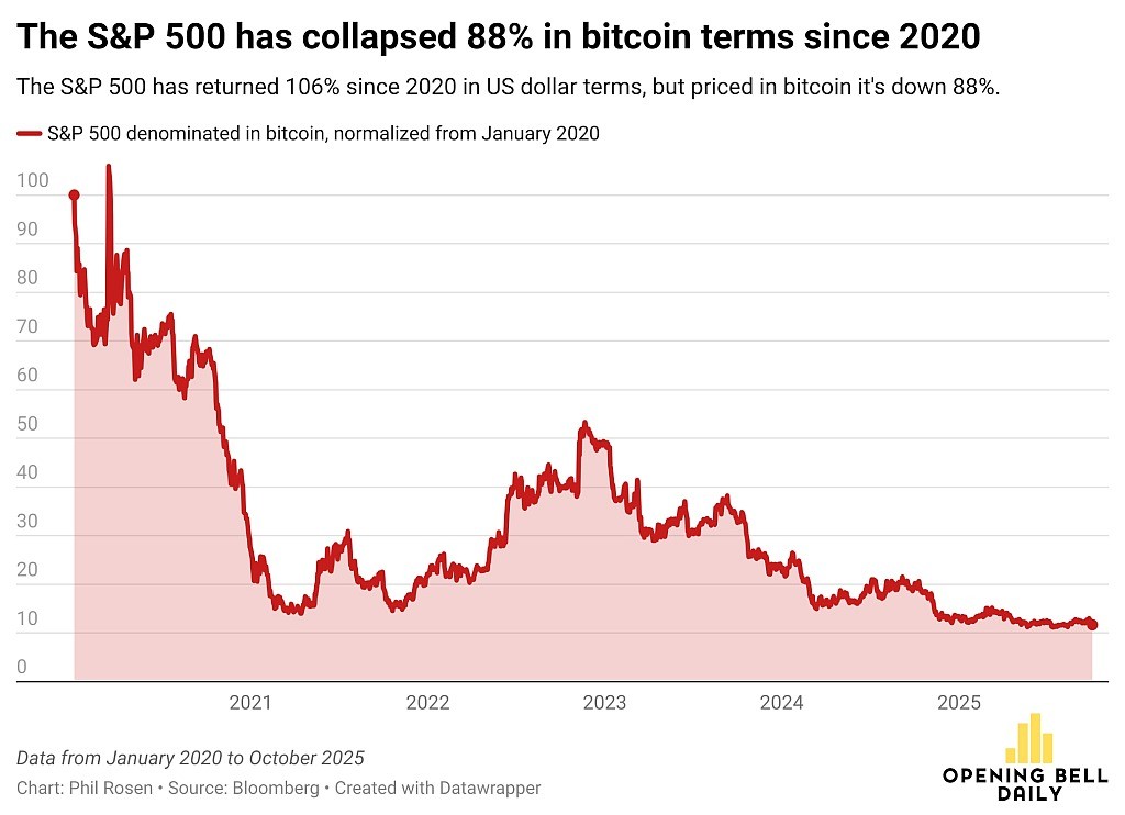The S&P 500 has had an 88% drop in nominal BTC value since 2020. Source: Phil Rosen