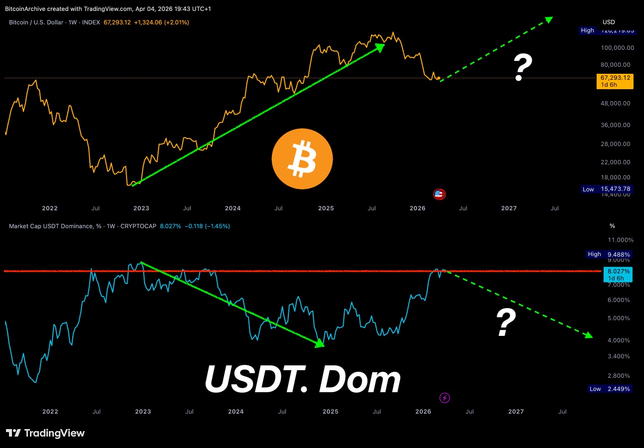 Биткоин: обзор за 5 апреля &mdash; цена замерла у $67 000, а киты вышли из игры