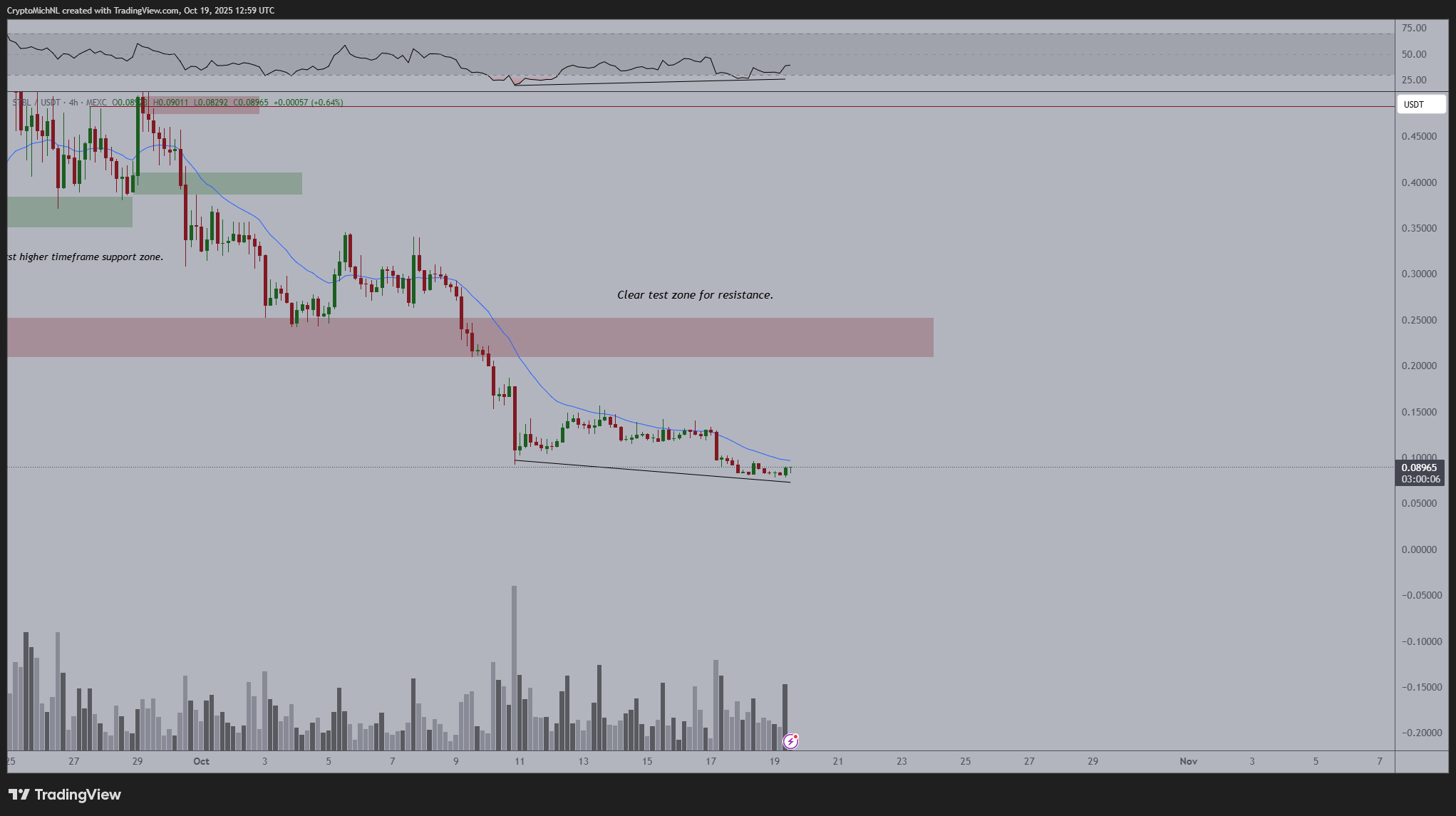 تحليل سعر STBL. المصدر: ميكائيل فان دي بوب