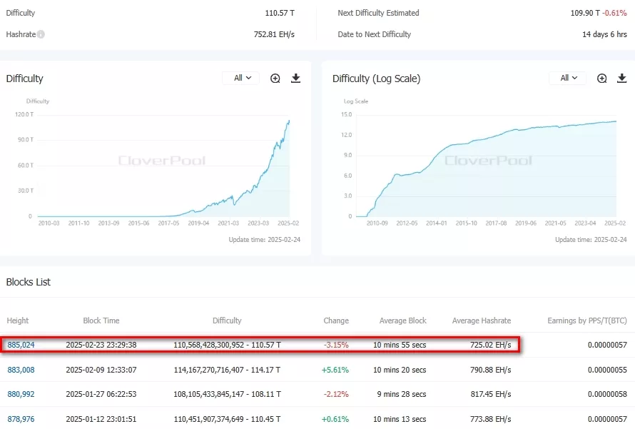 Сложность майнинга биткоина сократилась на 3,15%