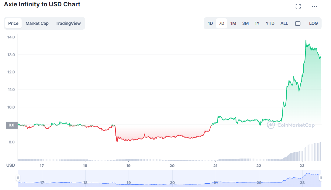 Axie Infinity - USD Chart